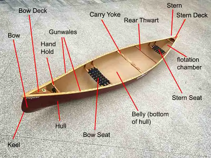 Parts Of A Canoe An In depth Photo Guide Ruggedoutdoorsguide